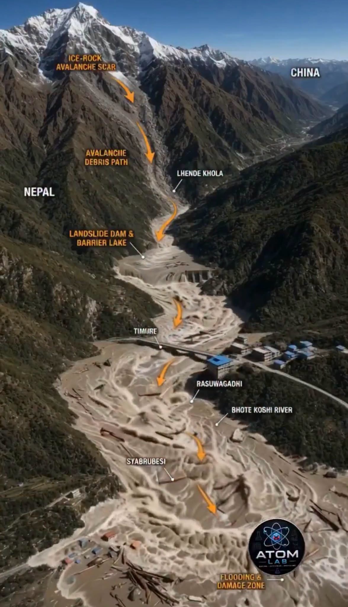Tảng băng to bằng 28 sân bóng "trên trời rơi xuống" gây lũ quét tử thần ở Nepal