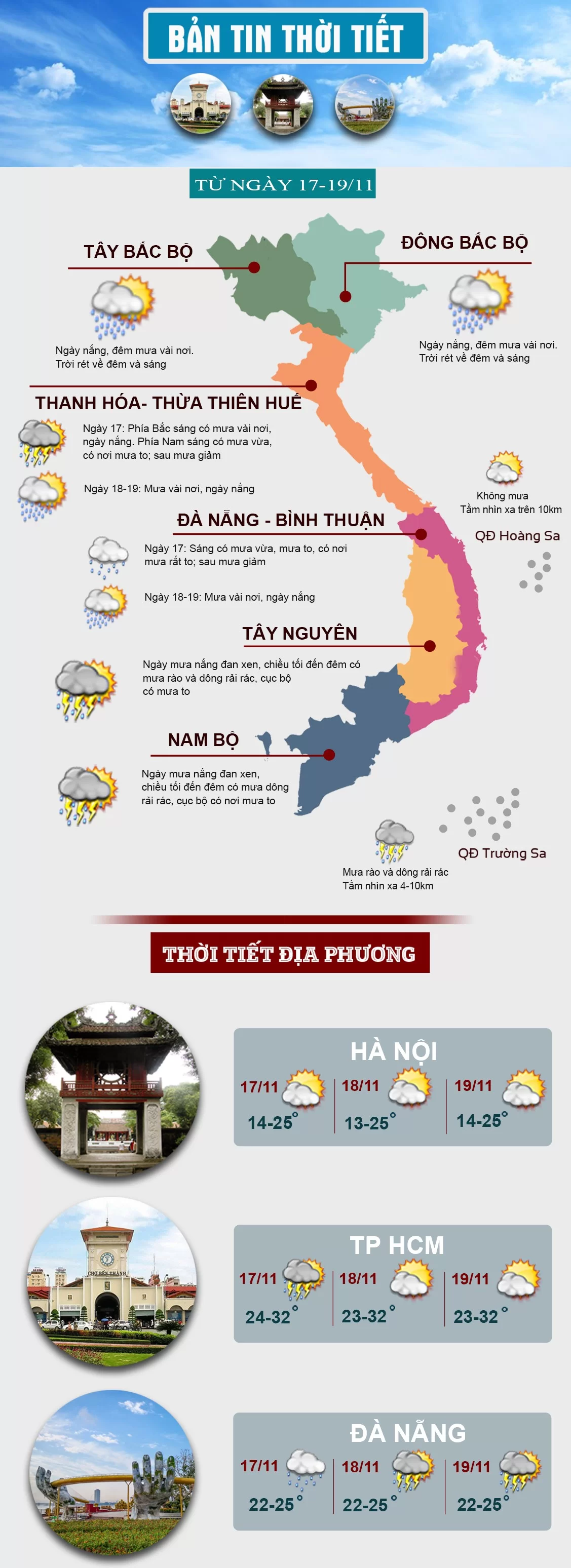 Thời tiết cuối tuần: Miền Bắc nắng hanh, miền Trung kết thúc mưa lớn